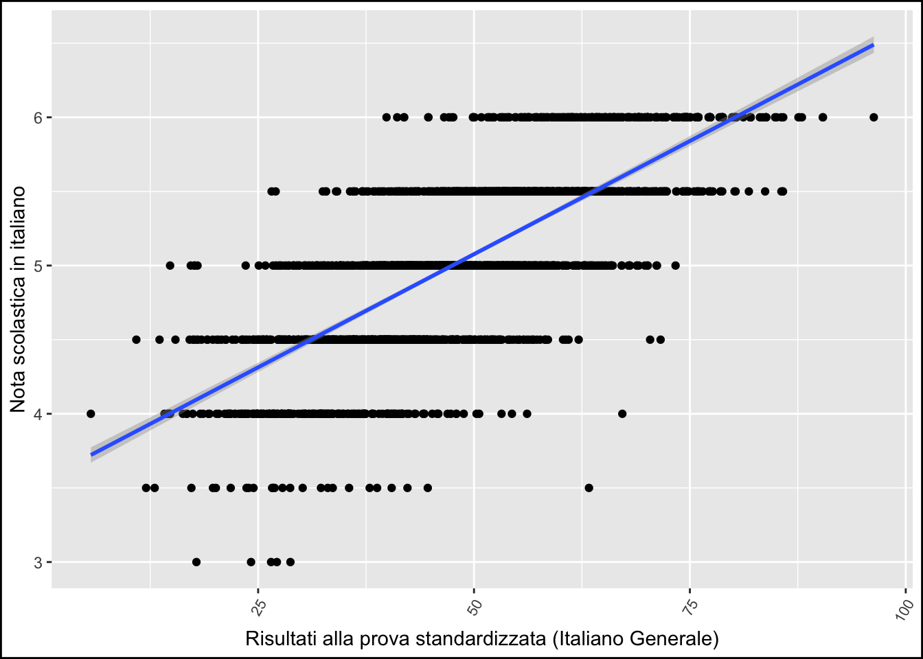 Relazione tra la nota scolastica in italiano e i risultati alle prove standardizzate